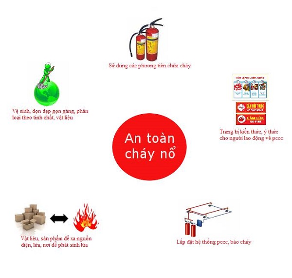 Ngăn chặn cháy, nổ; những việc cần làm ngay!
